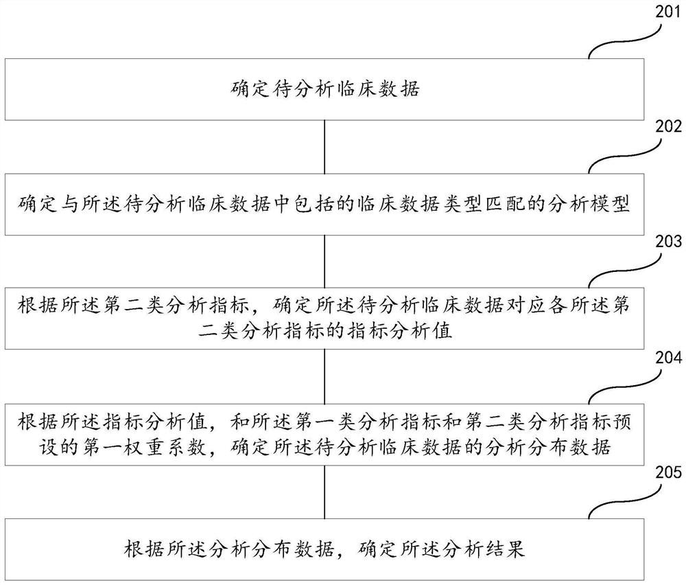 Clinical data analysis method and device, readable medium and electronic equipment