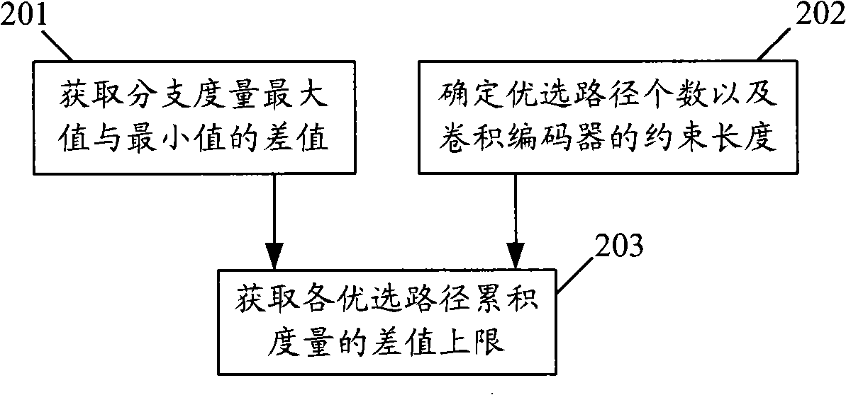 Difference value toplimit acquiring method, point fixing method and apparatus