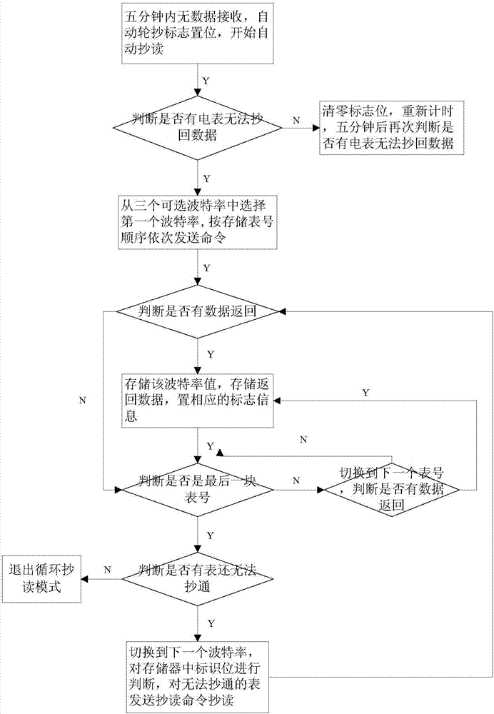 Electric energy data copying and reading method, electric energy data copying and reading module and collector