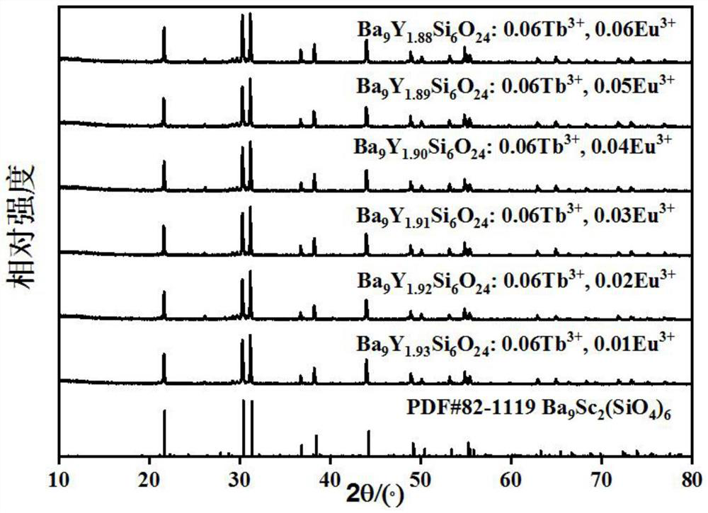 Temperature sensing material based on trivalent terbium and trivalent europium co-doping and preparation method and application thereof