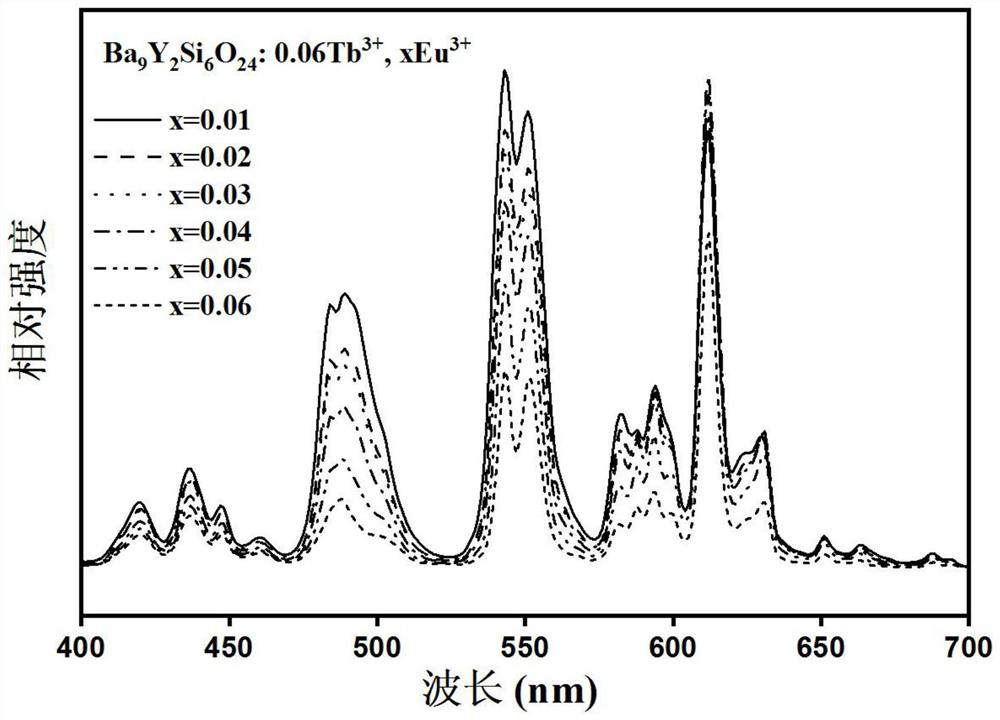 Temperature sensing material based on trivalent terbium and trivalent europium co-doping and preparation method and application thereof