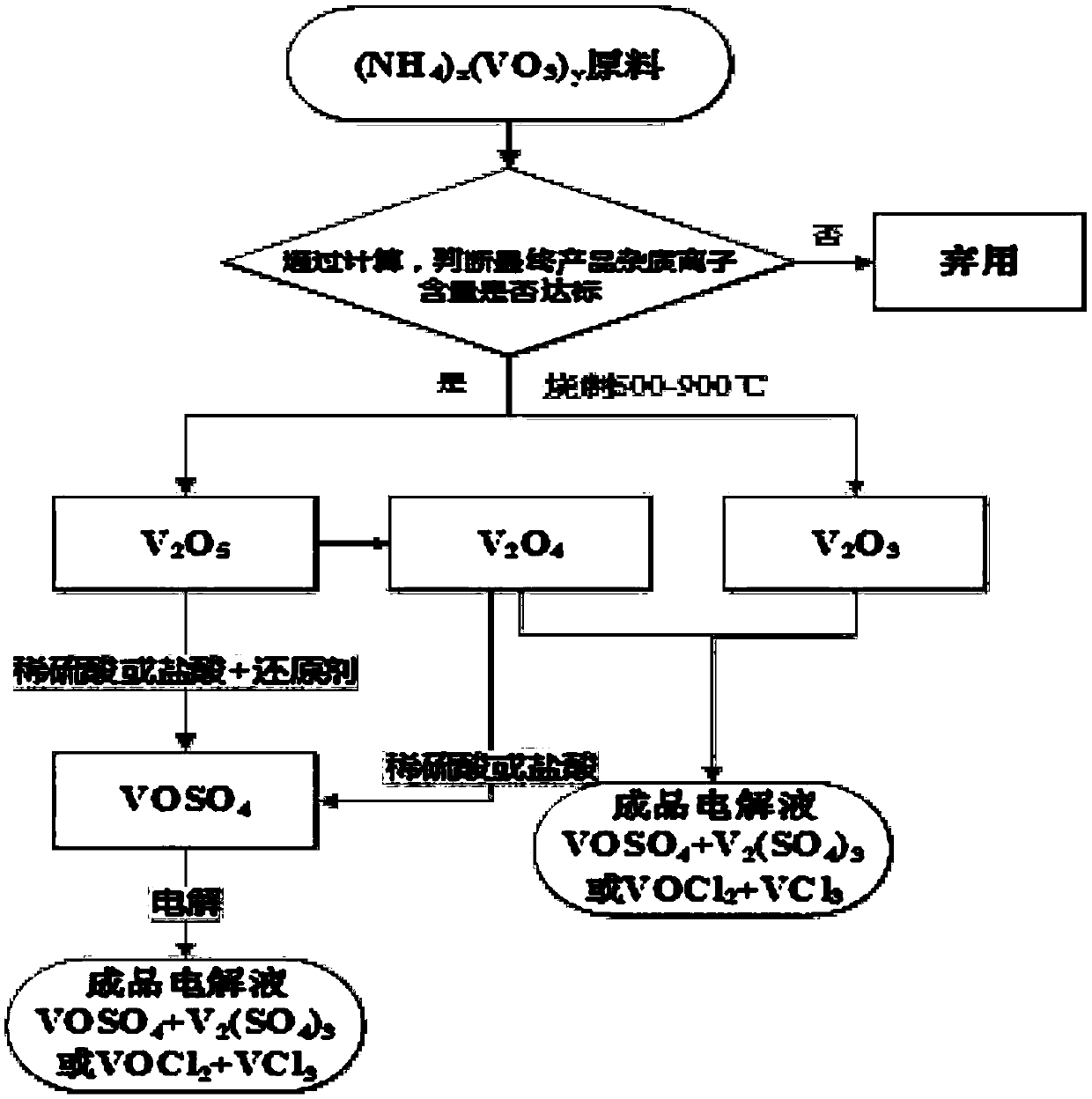 All-vanadium redox flow battery electrolyte formula and process for inhibiting precipitation of easily precipitated element impurities in electrolyte