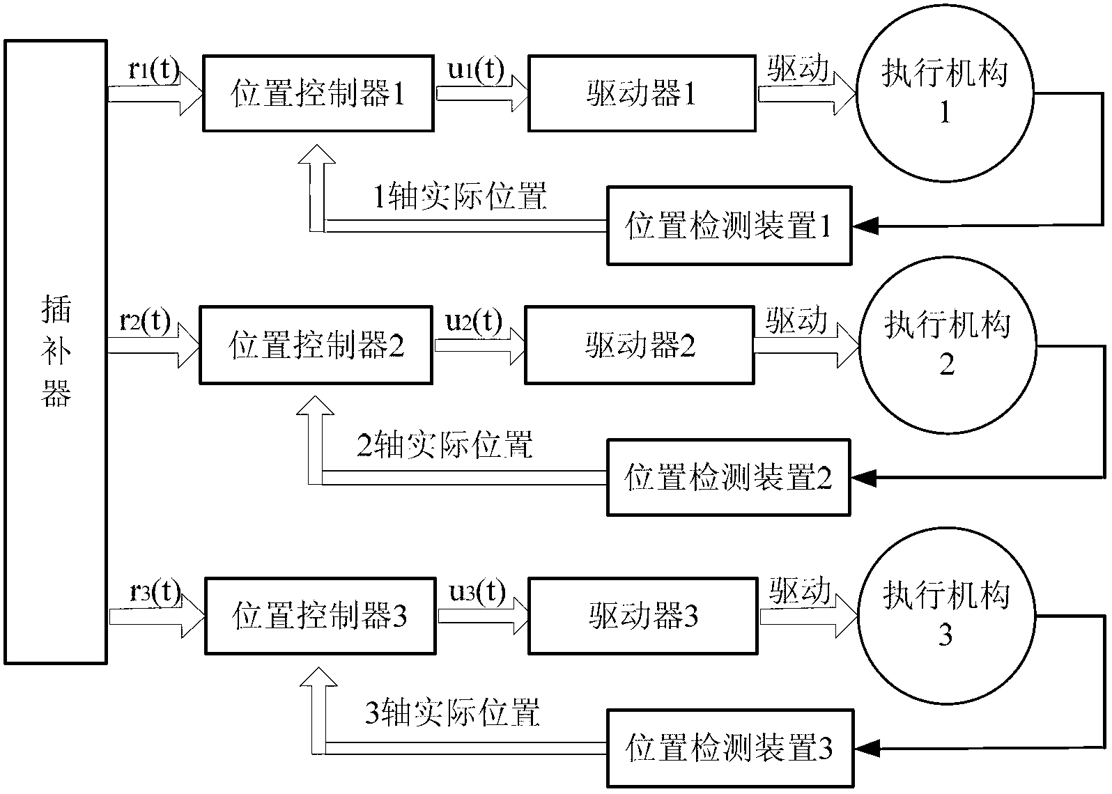 Multi-axle numerical servo-control system model identification method