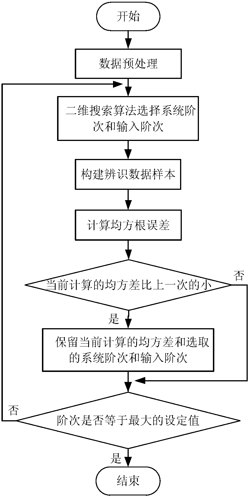 Multi-axle numerical servo-control system model identification method