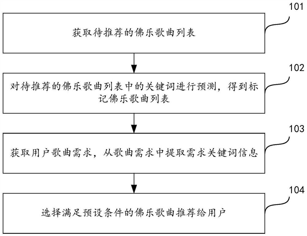 Buddhist song recommendation method and device, equipment and storage medium