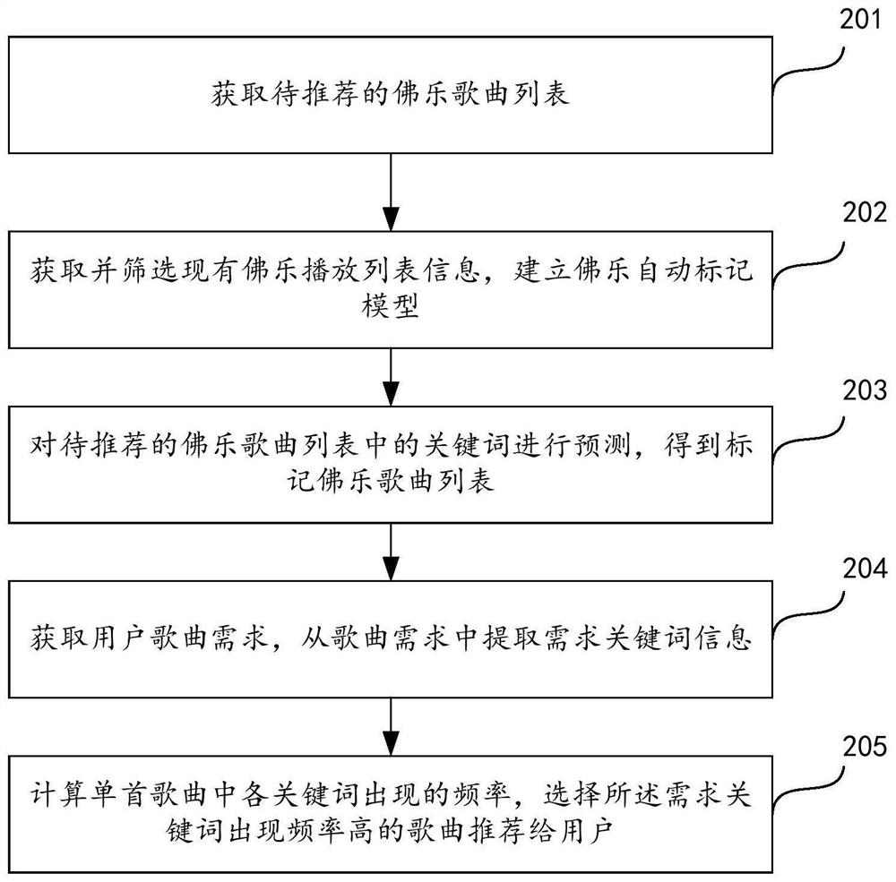 Buddhist song recommendation method and device, equipment and storage medium