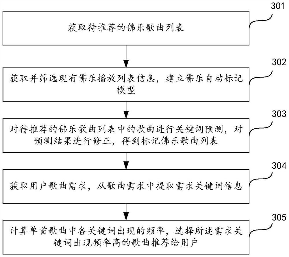 Buddhist song recommendation method and device, equipment and storage medium