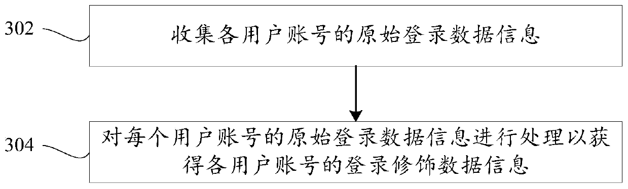 A method, device and server for detecting abnormal accounts