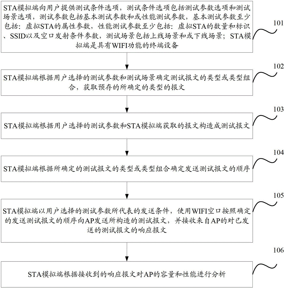 Test method and device of wireless access point, test terminal