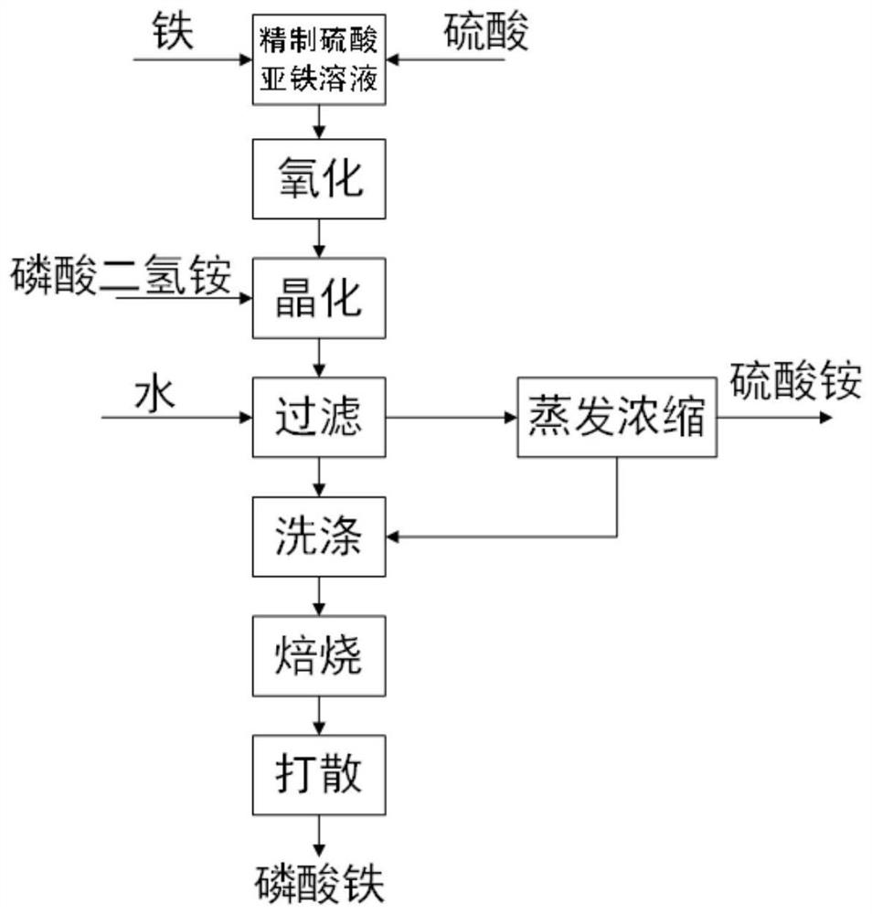 A kind of preparation method of battery grade anhydrous iron phosphate