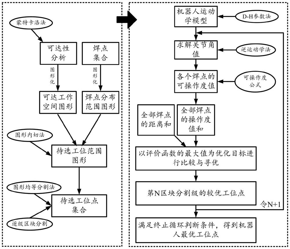 A robot station design method applied to welding line