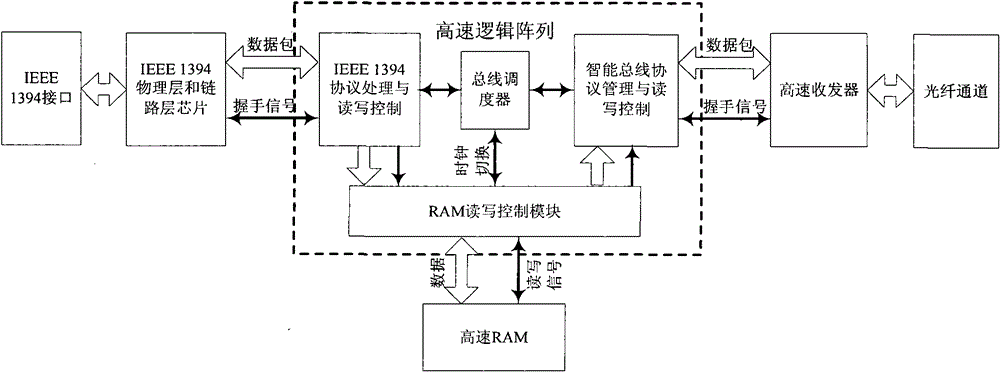 Direct interface method of institute of electrical and electronic engineers (IEEE) 1394 bus and high-speed intelligent unified bus