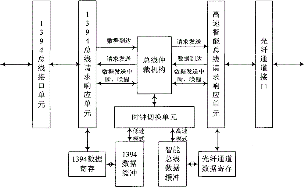 Direct interface method of institute of electrical and electronic engineers (IEEE) 1394 bus and high-speed intelligent unified bus