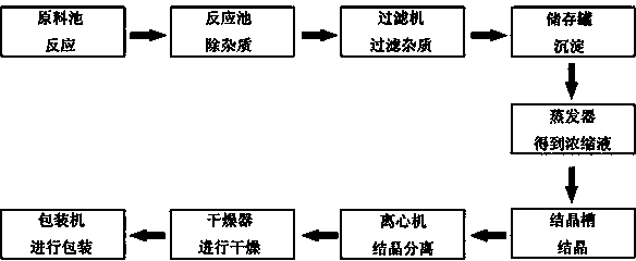 Process for preparing zinc sulfate