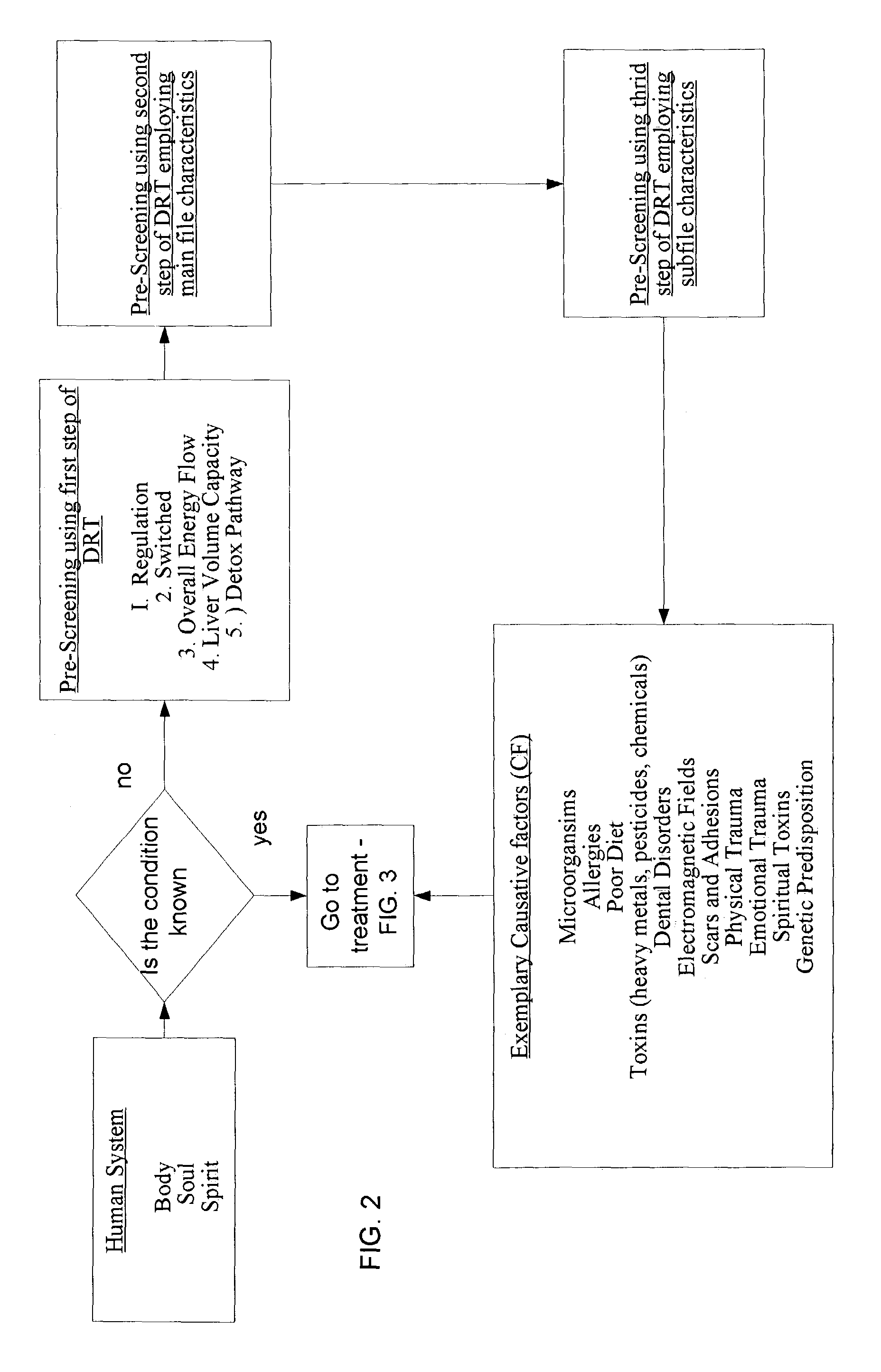 Method for detecting and correcting the root cause of health issues