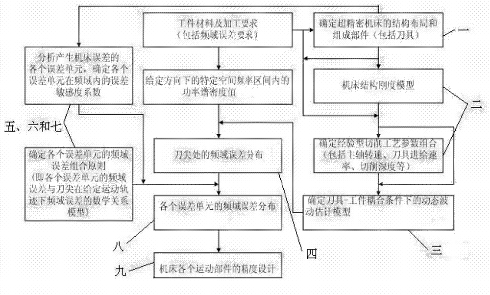 Accuracy design method based on frequency domain error distribution for ultraprecise fly cutting machine tool