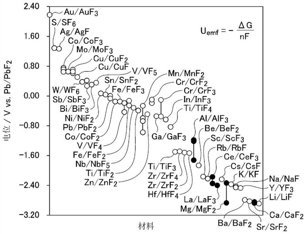 Fluoride ion secondary battery