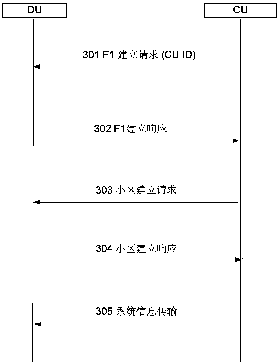 Forwarding interface building, UE access and switching method and device