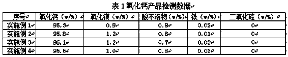 Preparation method of high activity calcium oxide