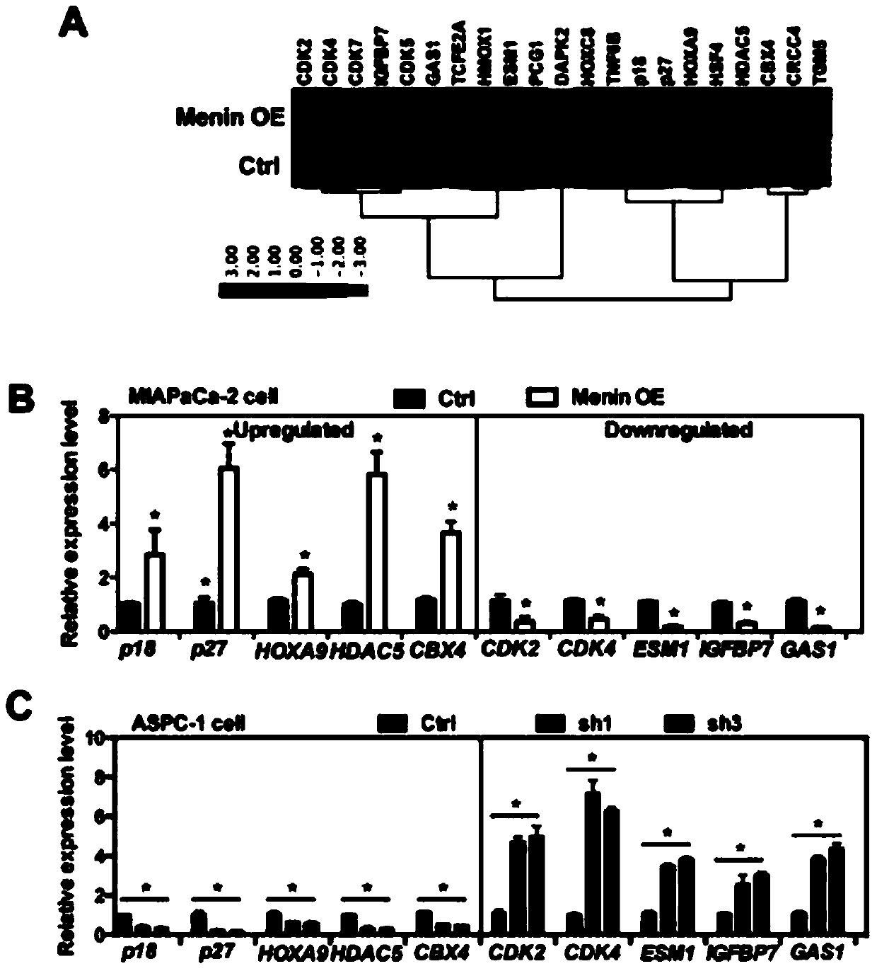 Application of menin factor