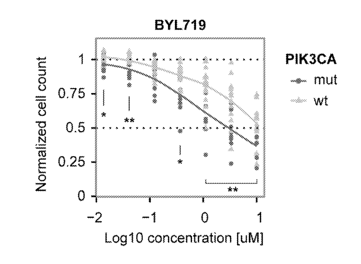 Pharmaceutical combination comprising (a) the alpha-isoform specific pi3k inhibitor alpelisib (byl719) and (b) an akt inhibitor, preferably mk-2206, afuresertib or uprosertib, and the use thereof in the treatment/prevention of cancer