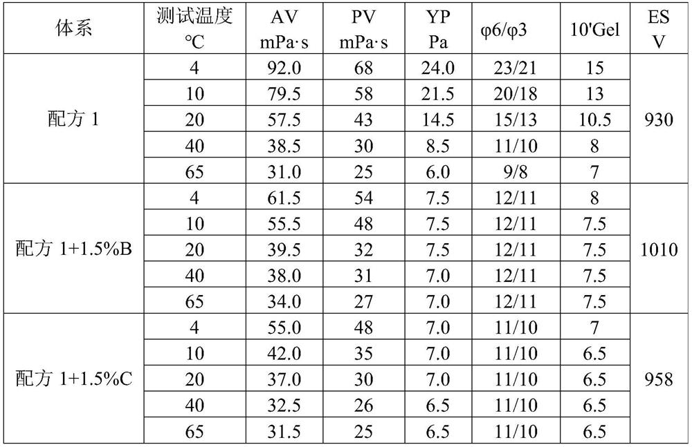 A kind of preparation method of flow pattern regulator for synthetic base drilling fluid and flow pattern regulator