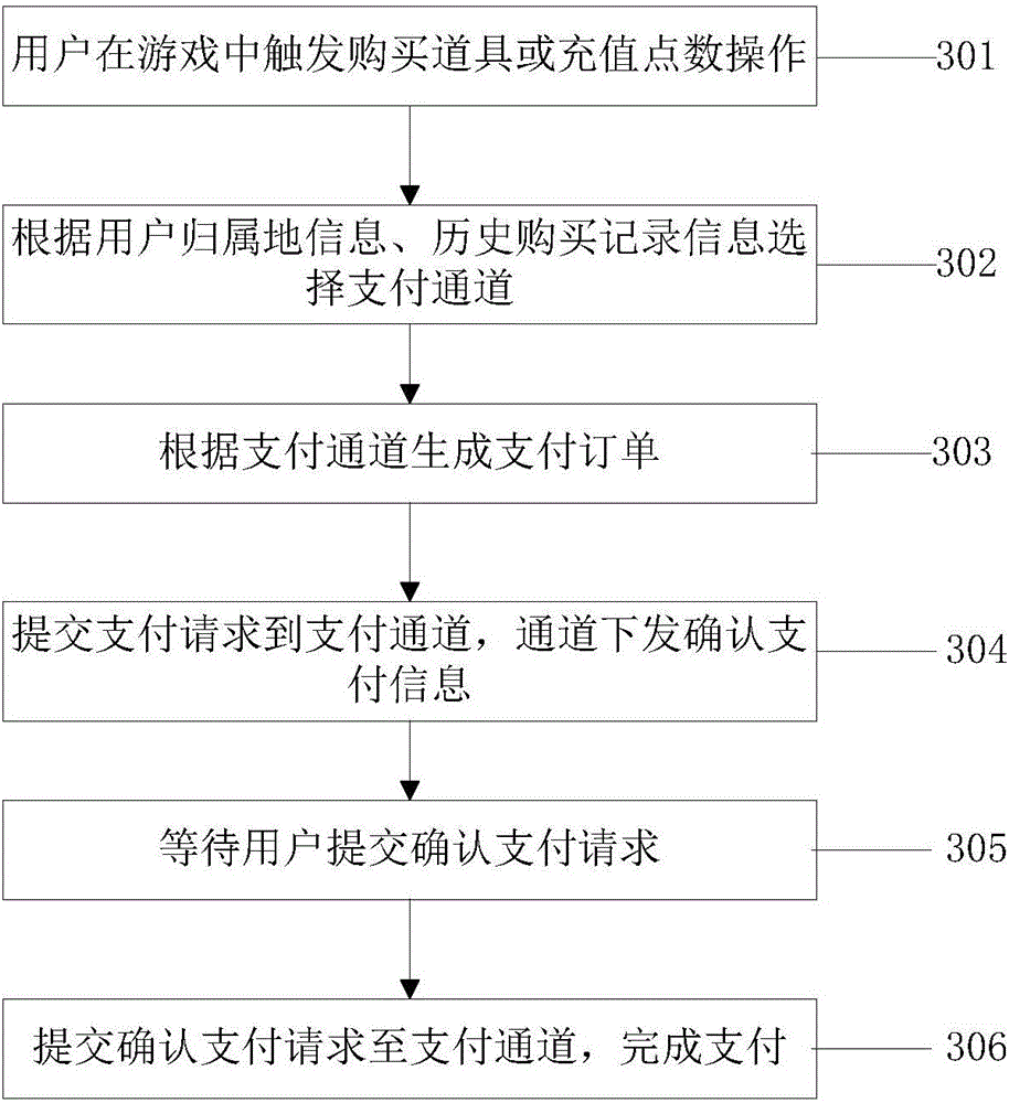 Mobile phone game payment server, payment method and payment system