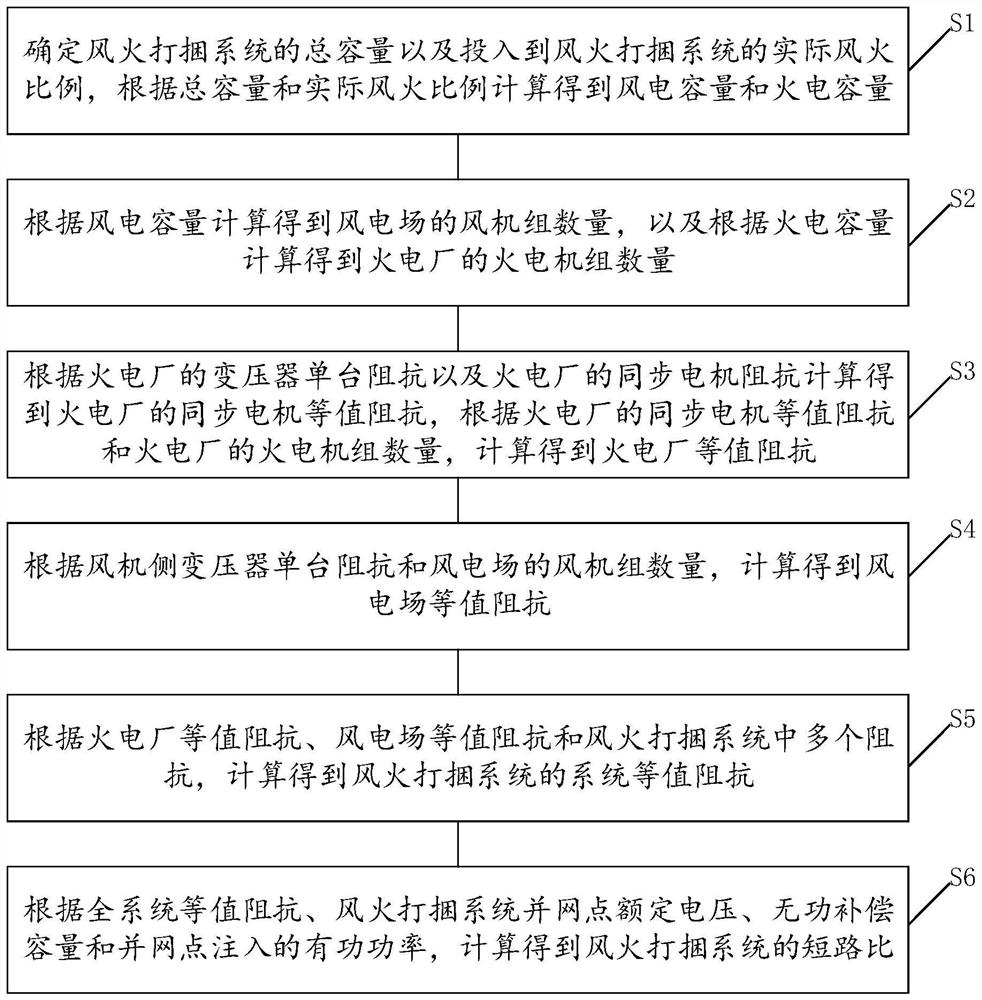 method-and-device-for-calculating-short-circuit-ratio-of-wind-thermal