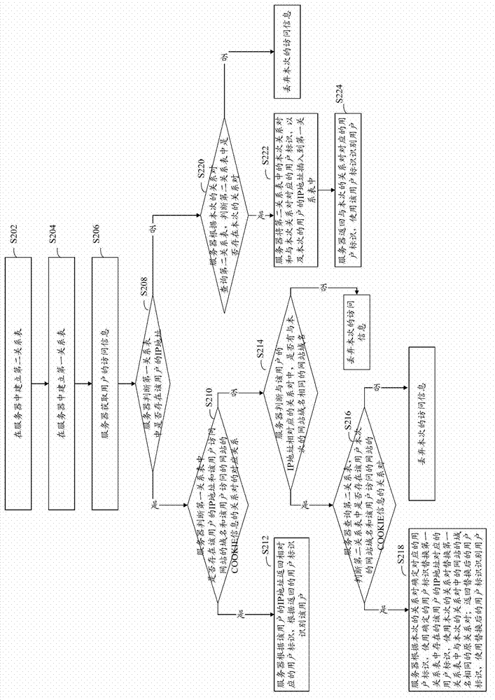 Method and device for user identification
