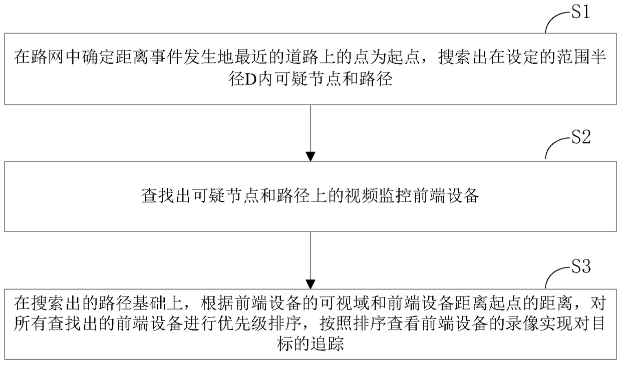 A road network-based video tracking method and device