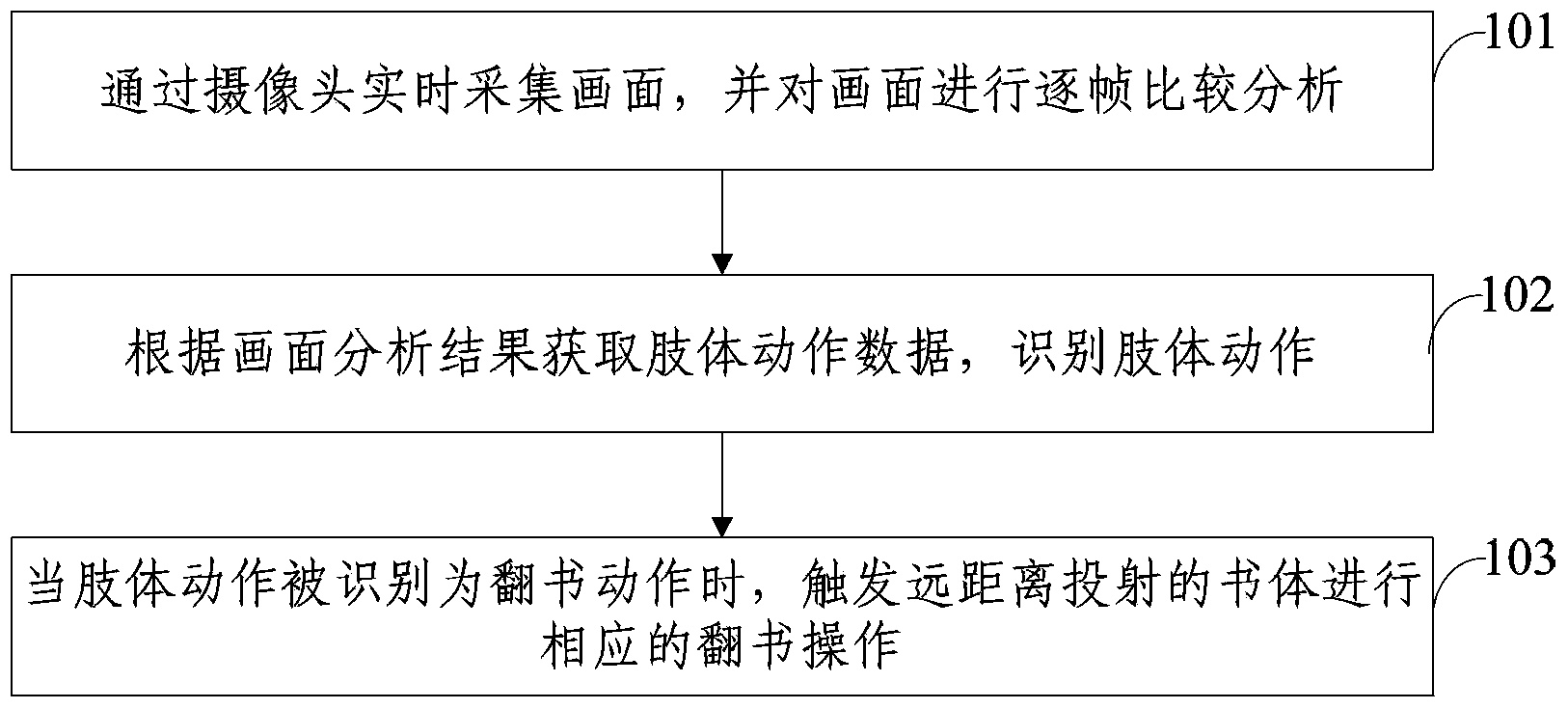 Air electronic page turning method and system