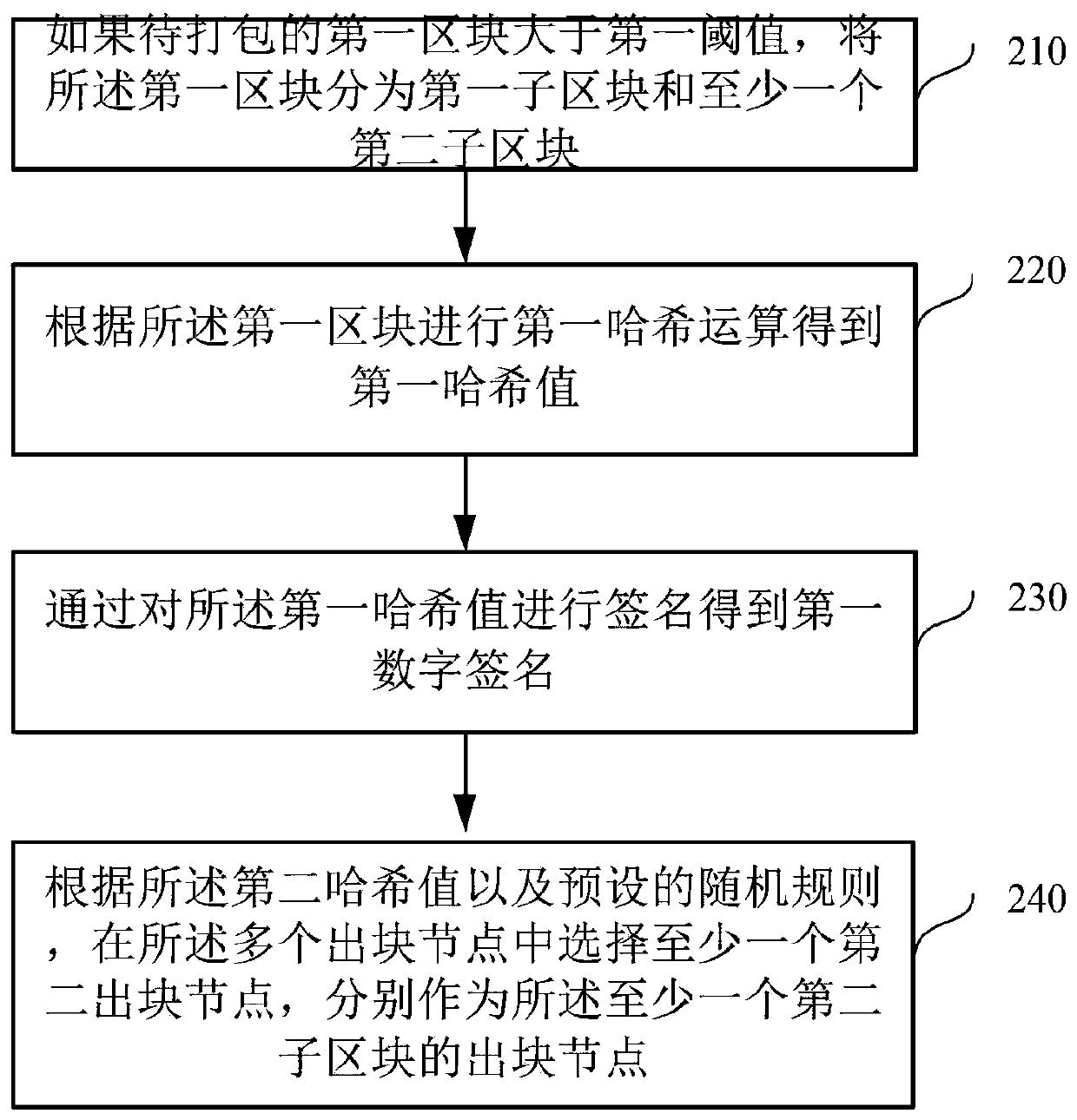 Packaging method and device based on block chain node network
