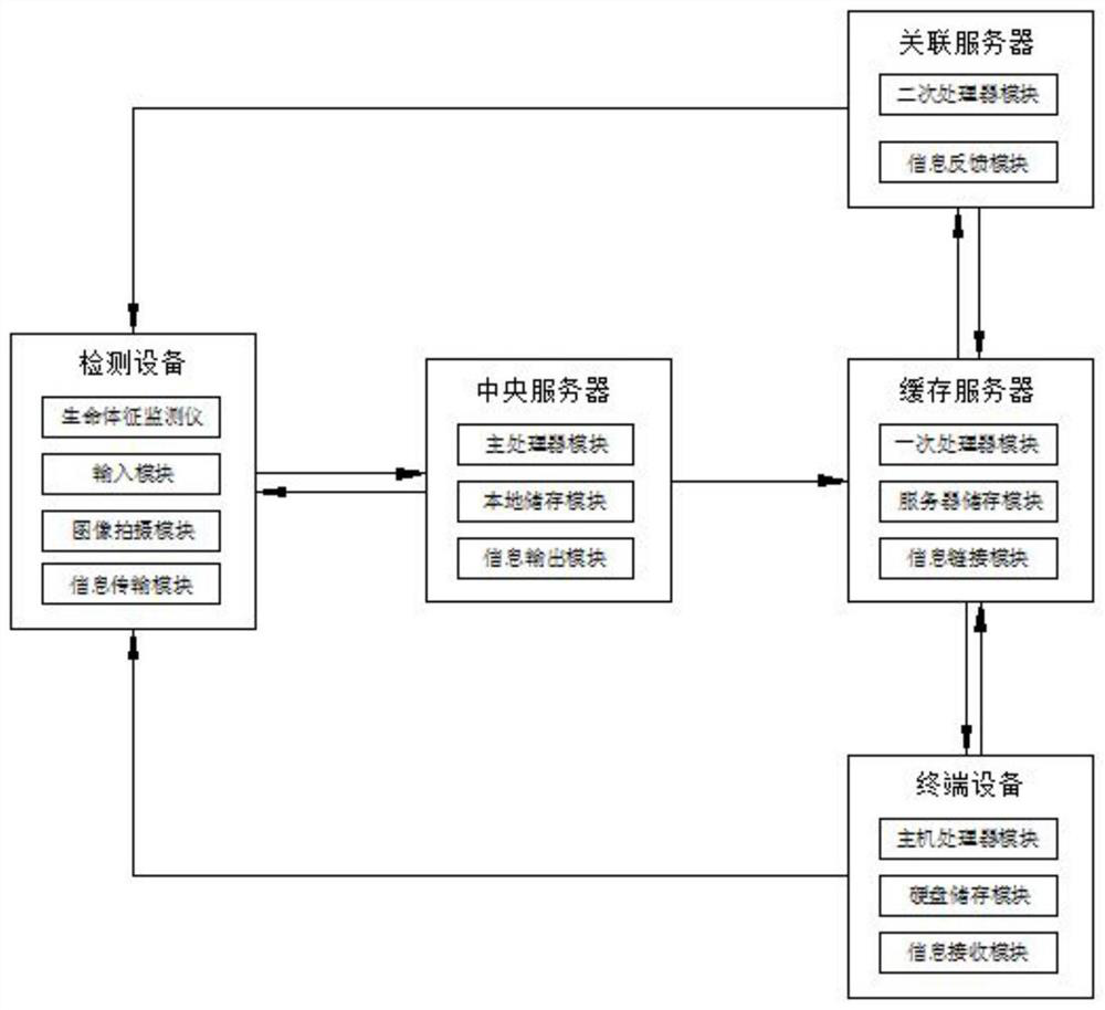 Medical health information monitoring and analyzing system based on big data technology