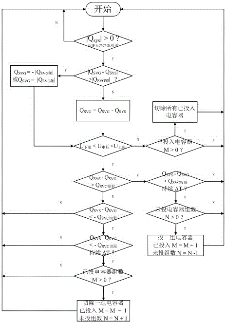 An intelligent dynamic hybrid reactive power compensation system and its control method