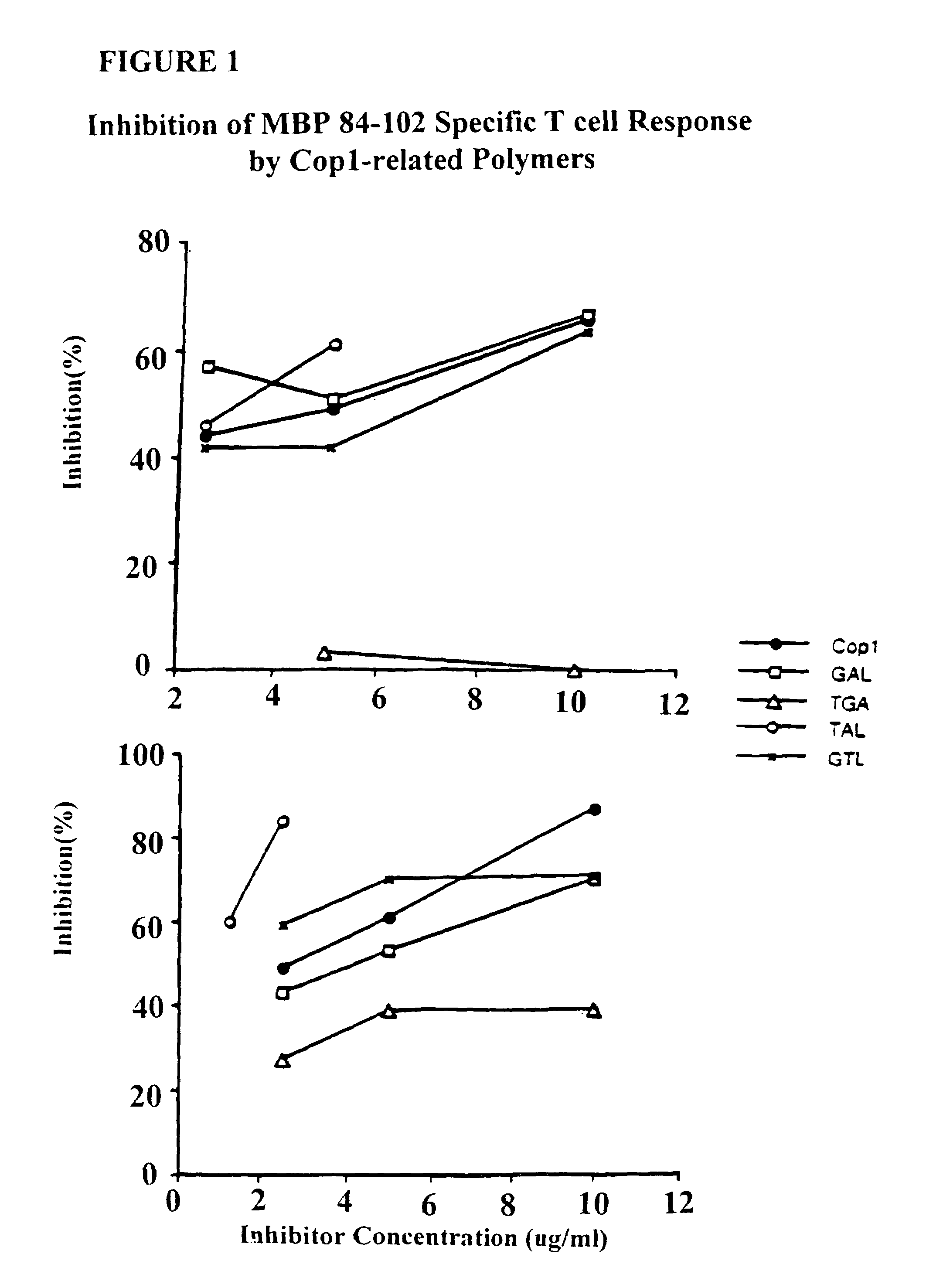 Treatment of autoimmune conditions with Copolymer 1 and related Copolymers