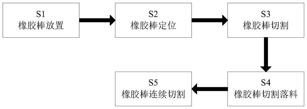 A kind of rubber product rubber raw material pretreatment method