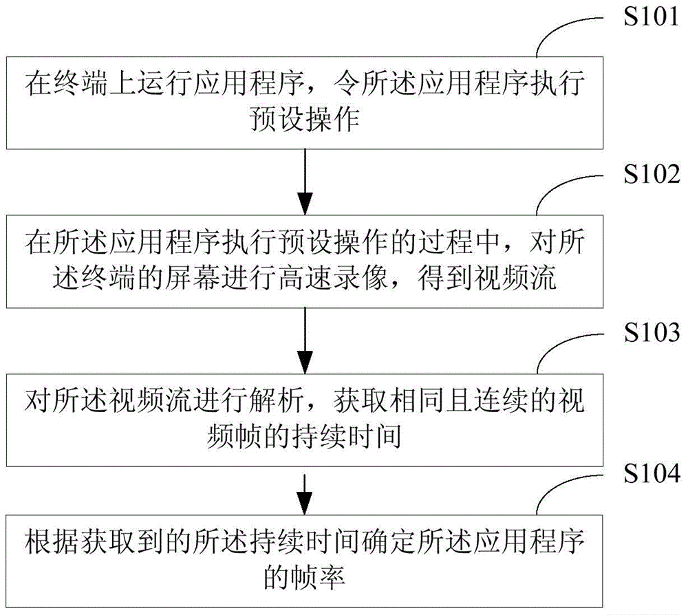 Measuring method and device of application program frame rate