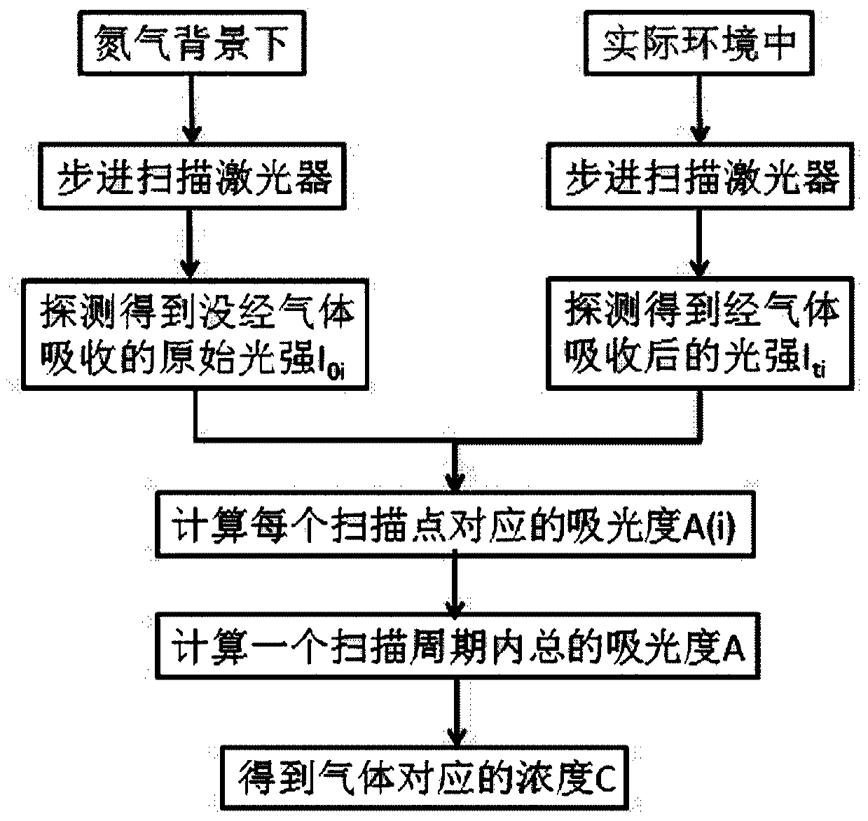 Alkanes gas detection system and method based on step-scan integral absorption method