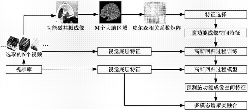 Method for clustering videos by using brain imaging space features and bottom layer vision features