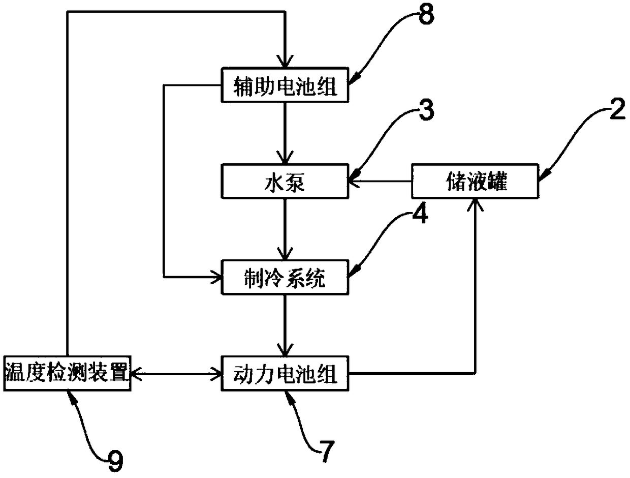 Electric vehicle battery temperature control system