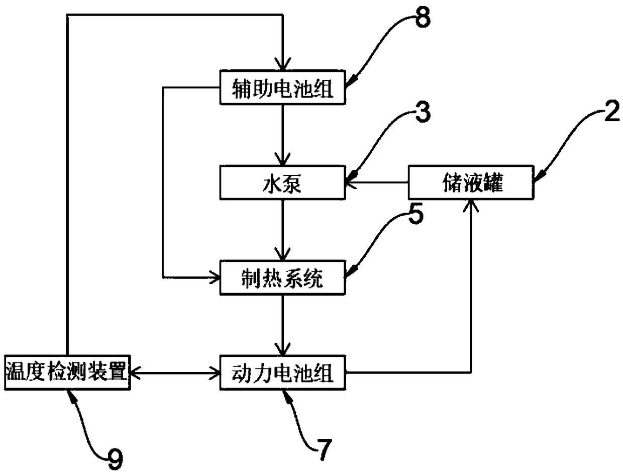 Electric vehicle battery temperature control system