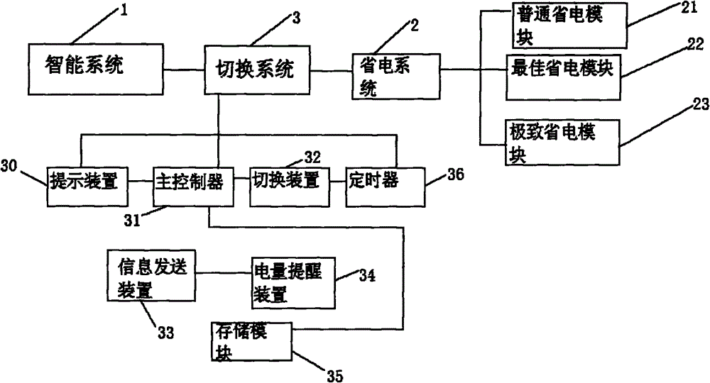 Smart phone provided with smart system and power saving system, and switching method