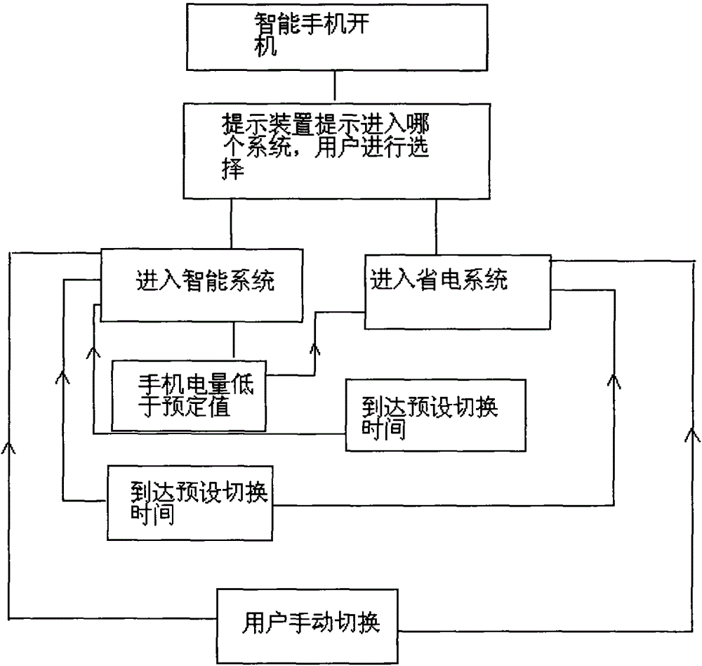 Smart phone provided with smart system and power saving system, and switching method