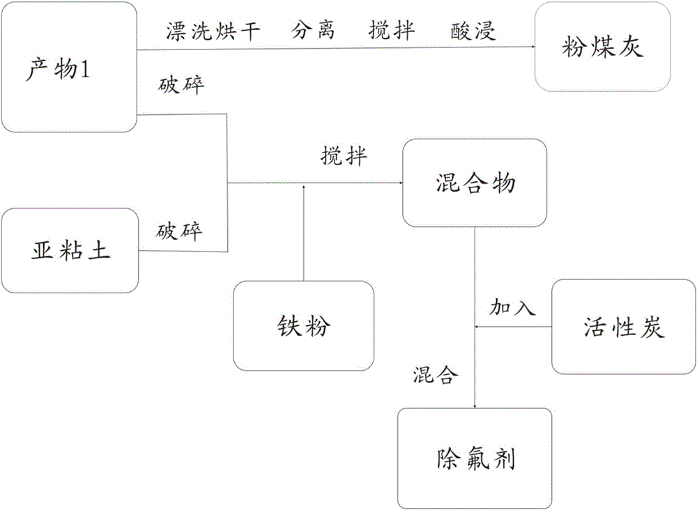 A kind of defluoridation agent prepared by fly ash and its defluorination method and application