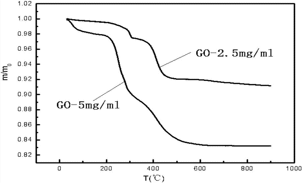 Novel hydrothermal template agent of graphene oxide and preparation method of nanocomposite material of novel hydrothermal template agent