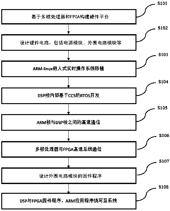 Multi-axis linkage embedded type digital control system and development method thereof