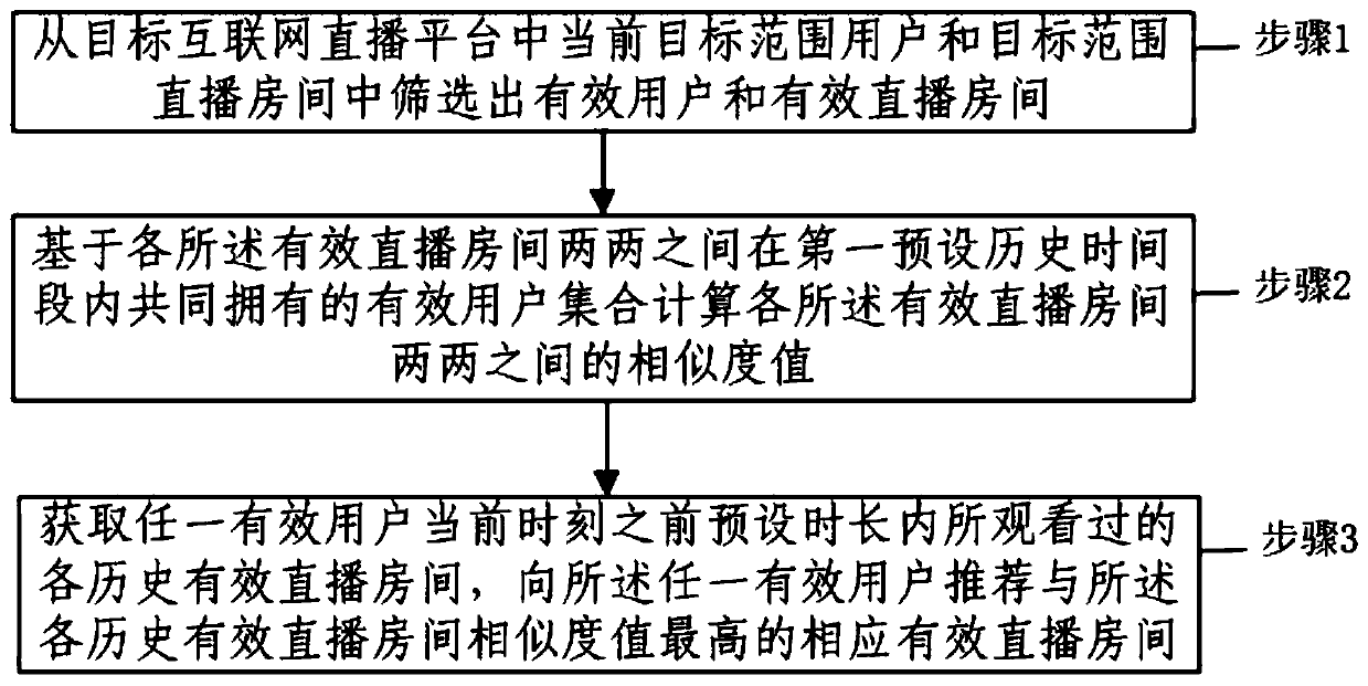 Live room recommendation method, system, equipment and storage medium