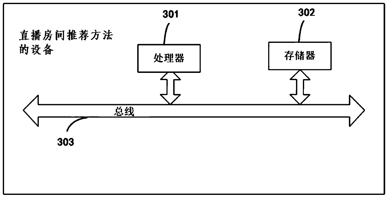 Live room recommendation method, system, equipment and storage medium