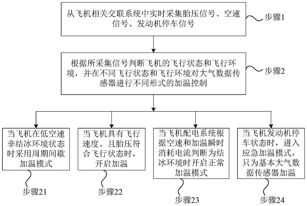 Heating control method of airborne atmosphere data sensor