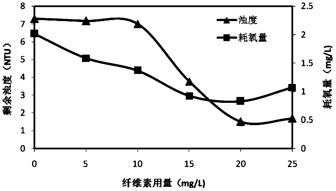 Cellulose compound water-treatment flocculant and application method thereof